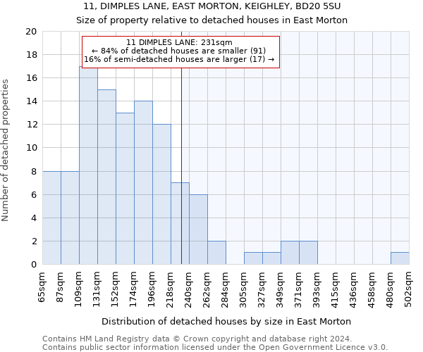 11, DIMPLES LANE, EAST MORTON, KEIGHLEY, BD20 5SU: Size of property relative to detached houses in East Morton