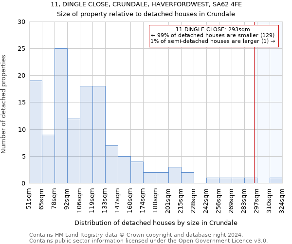 11, DINGLE CLOSE, CRUNDALE, HAVERFORDWEST, SA62 4FE: Size of property relative to detached houses in Crundale