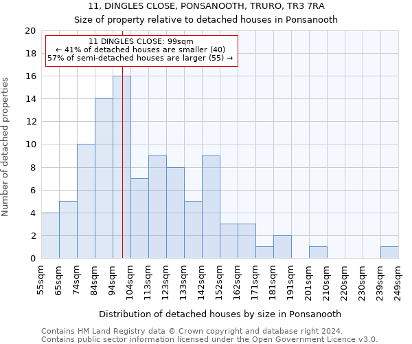 11, DINGLES CLOSE, PONSANOOTH, TRURO, TR3 7RA: Size of property relative to detached houses in Ponsanooth