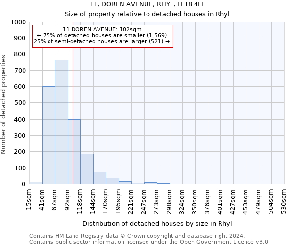 11, DOREN AVENUE, RHYL, LL18 4LE: Size of property relative to detached houses in Rhyl