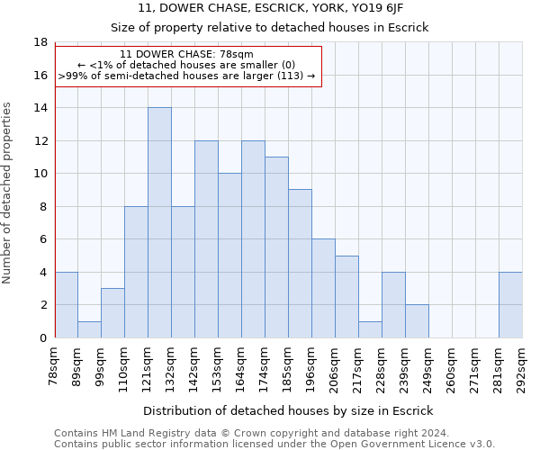 11, DOWER CHASE, ESCRICK, YORK, YO19 6JF: Size of property relative to detached houses in Escrick