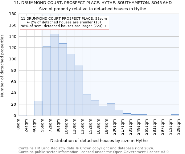 11, DRUMMOND COURT, PROSPECT PLACE, HYTHE, SOUTHAMPTON, SO45 6HD: Size of property relative to detached houses in Hythe