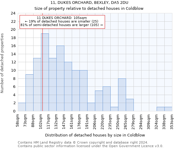 11, DUKES ORCHARD, BEXLEY, DA5 2DU: Size of property relative to detached houses in Coldblow