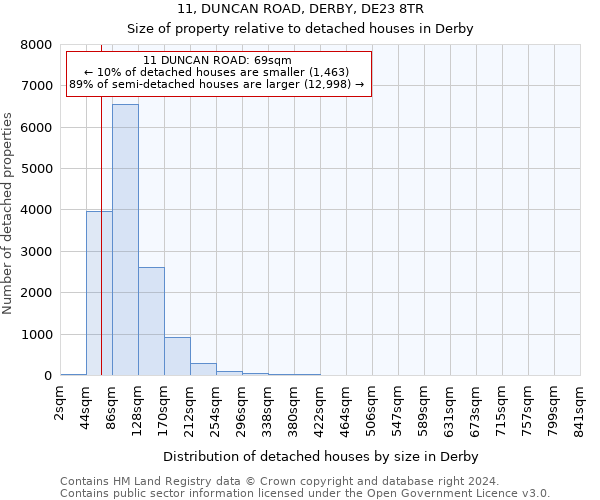 11, DUNCAN ROAD, DERBY, DE23 8TR: Size of property relative to detached houses in Derby