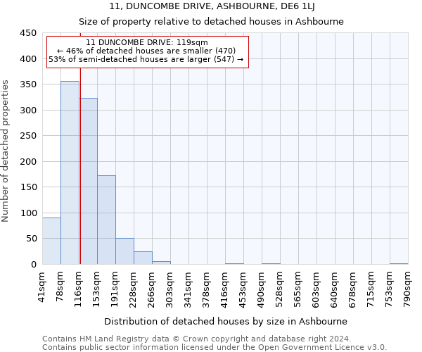 11, DUNCOMBE DRIVE, ASHBOURNE, DE6 1LJ: Size of property relative to detached houses in Ashbourne