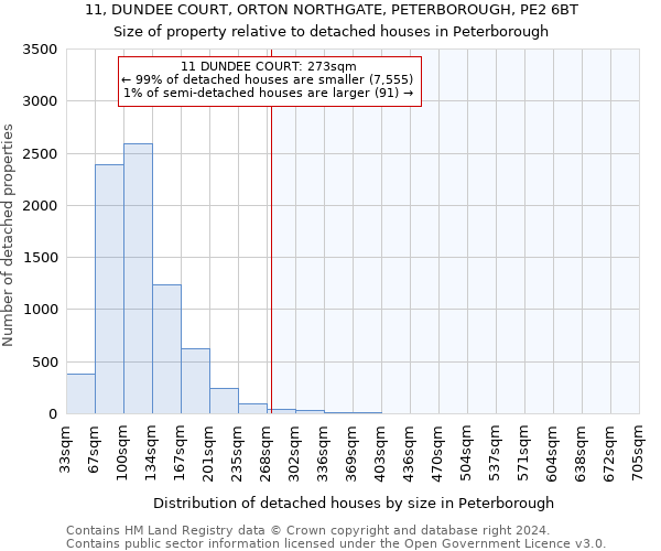 11, DUNDEE COURT, ORTON NORTHGATE, PETERBOROUGH, PE2 6BT: Size of property relative to detached houses in Peterborough