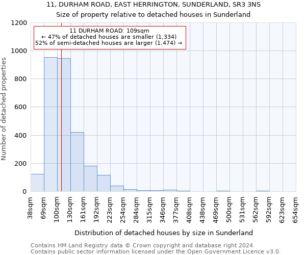 11, DURHAM ROAD, EAST HERRINGTON, SUNDERLAND, SR3 3NS: Size of property relative to detached houses in Sunderland