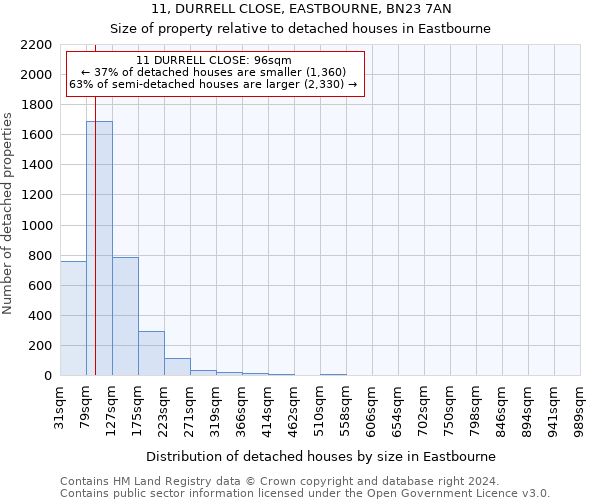 11, DURRELL CLOSE, EASTBOURNE, BN23 7AN: Size of property relative to detached houses in Eastbourne