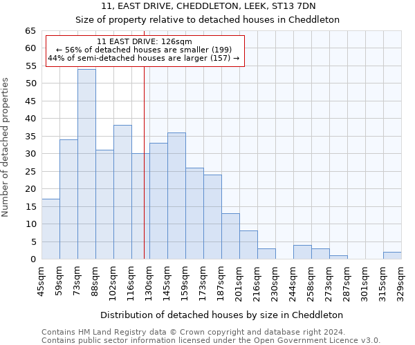 11, EAST DRIVE, CHEDDLETON, LEEK, ST13 7DN: Size of property relative to detached houses in Cheddleton