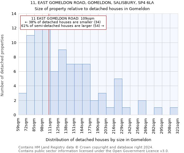 11, EAST GOMELDON ROAD, GOMELDON, SALISBURY, SP4 6LA: Size of property relative to detached houses in Gomeldon