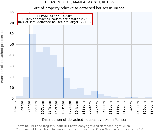 11, EAST STREET, MANEA, MARCH, PE15 0JJ: Size of property relative to detached houses in Manea