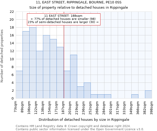 11, EAST STREET, RIPPINGALE, BOURNE, PE10 0SS: Size of property relative to detached houses in Rippingale