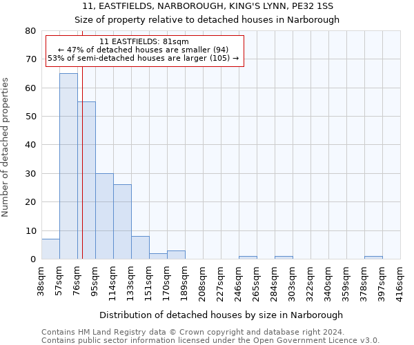 11, EASTFIELDS, NARBOROUGH, KING'S LYNN, PE32 1SS: Size of property relative to detached houses in Narborough