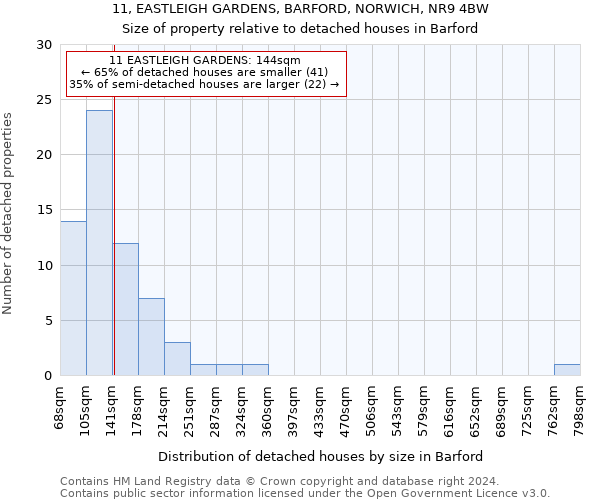 11, EASTLEIGH GARDENS, BARFORD, NORWICH, NR9 4BW: Size of property relative to detached houses in Barford