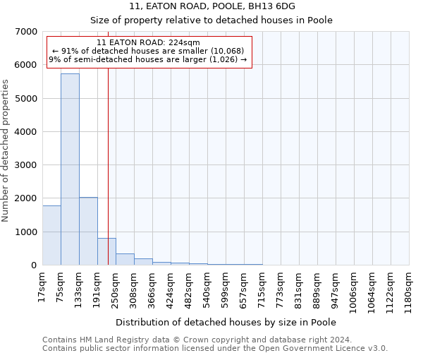 11, EATON ROAD, POOLE, BH13 6DG: Size of property relative to detached houses in Poole