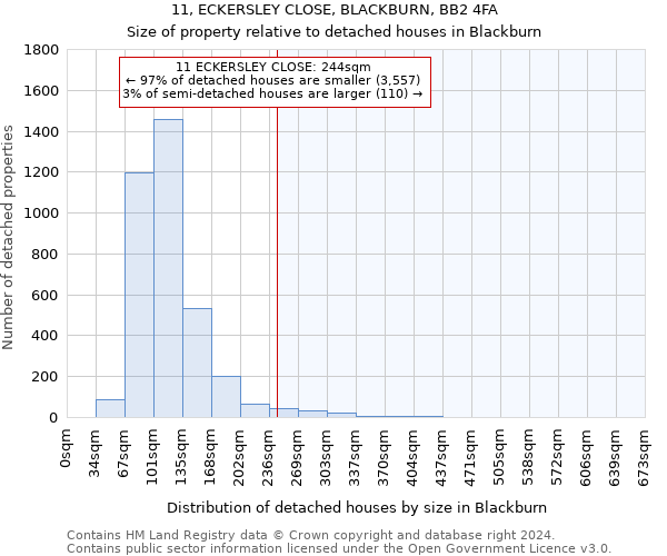 11, ECKERSLEY CLOSE, BLACKBURN, BB2 4FA: Size of property relative to detached houses in Blackburn