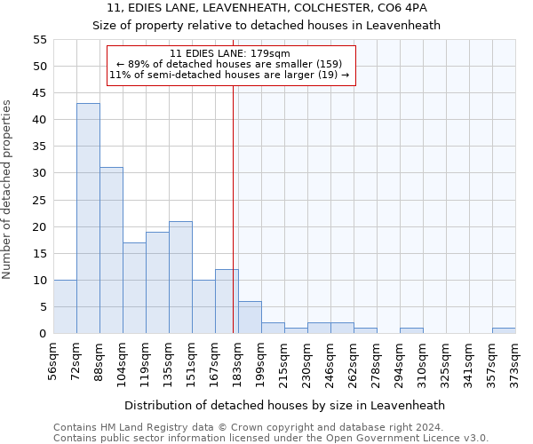 11, EDIES LANE, LEAVENHEATH, COLCHESTER, CO6 4PA: Size of property relative to detached houses in Leavenheath