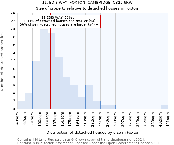 11, EDIS WAY, FOXTON, CAMBRIDGE, CB22 6RW: Size of property relative to detached houses in Foxton