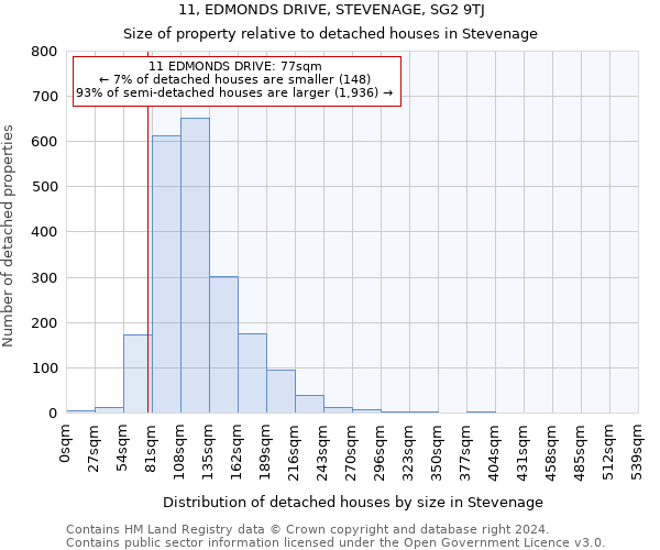 11, EDMONDS DRIVE, STEVENAGE, SG2 9TJ: Size of property relative to detached houses in Stevenage