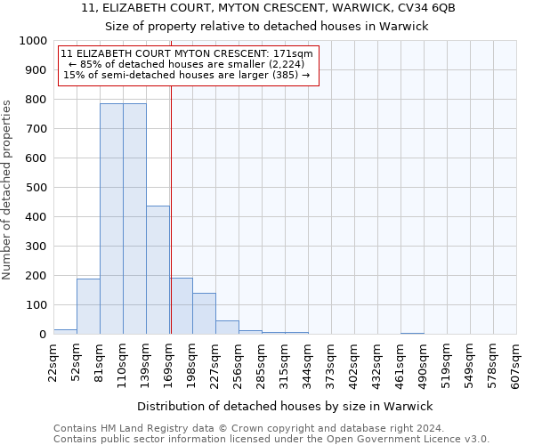 11, ELIZABETH COURT, MYTON CRESCENT, WARWICK, CV34 6QB: Size of property relative to detached houses in Warwick