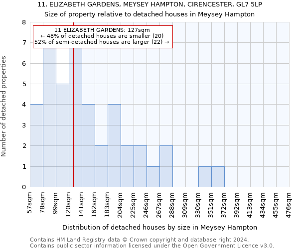 11, ELIZABETH GARDENS, MEYSEY HAMPTON, CIRENCESTER, GL7 5LP: Size of property relative to detached houses in Meysey Hampton