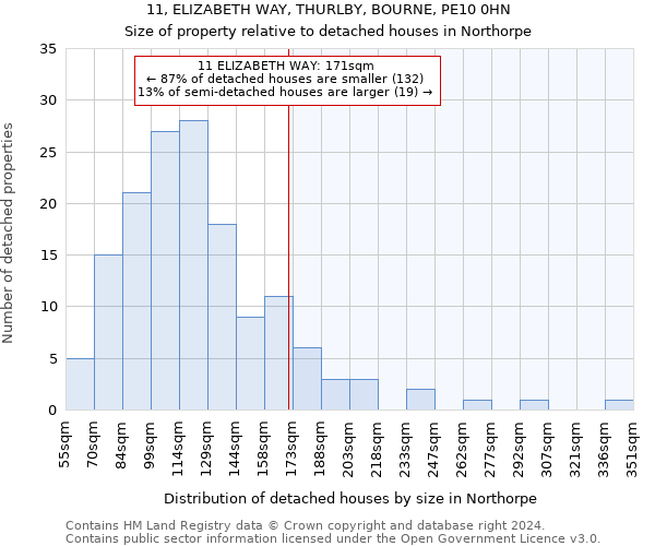 11, ELIZABETH WAY, THURLBY, BOURNE, PE10 0HN: Size of property relative to detached houses in Northorpe