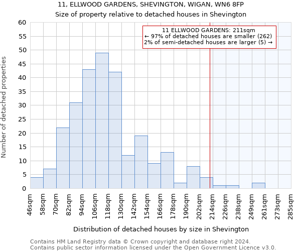 11, ELLWOOD GARDENS, SHEVINGTON, WIGAN, WN6 8FP: Size of property relative to detached houses in Shevington