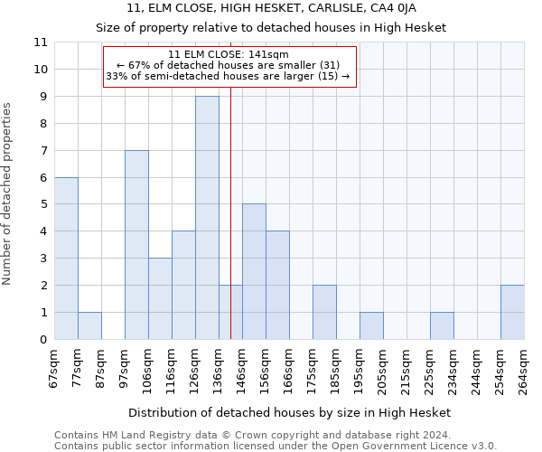 11, ELM CLOSE, HIGH HESKET, CARLISLE, CA4 0JA: Size of property relative to detached houses in High Hesket