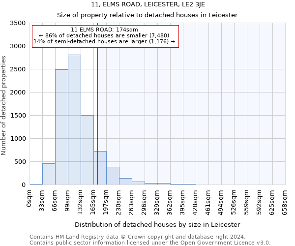 11, ELMS ROAD, LEICESTER, LE2 3JE: Size of property relative to detached houses in Leicester