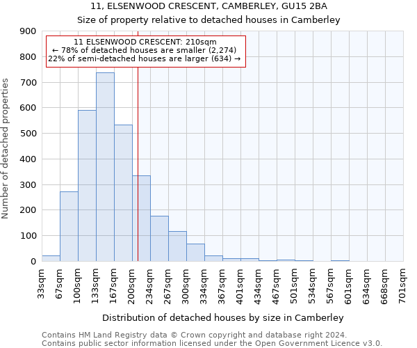 11, ELSENWOOD CRESCENT, CAMBERLEY, GU15 2BA: Size of property relative to detached houses in Camberley