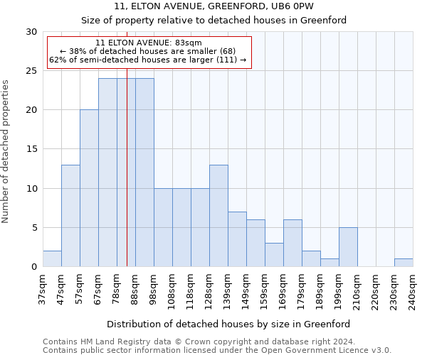 11, ELTON AVENUE, GREENFORD, UB6 0PW: Size of property relative to detached houses in Greenford