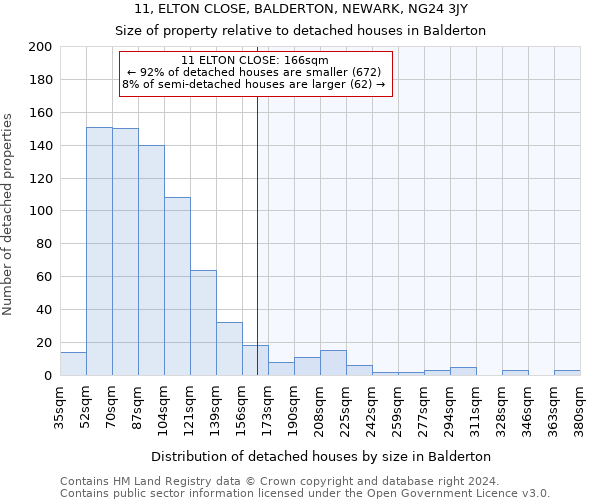 11, ELTON CLOSE, BALDERTON, NEWARK, NG24 3JY: Size of property relative to detached houses in Balderton