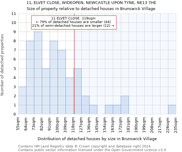 11, ELVET CLOSE, WIDEOPEN, NEWCASTLE UPON TYNE, NE13 7HE: Size of property relative to detached houses in Brunswick Village