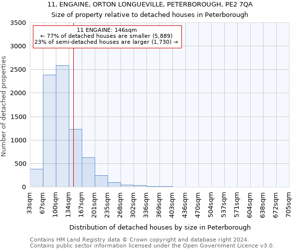 11, ENGAINE, ORTON LONGUEVILLE, PETERBOROUGH, PE2 7QA: Size of property relative to detached houses in Peterborough