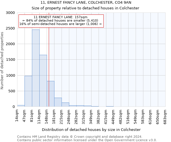 11, ERNEST FANCY LANE, COLCHESTER, CO4 9AN: Size of property relative to detached houses in Colchester