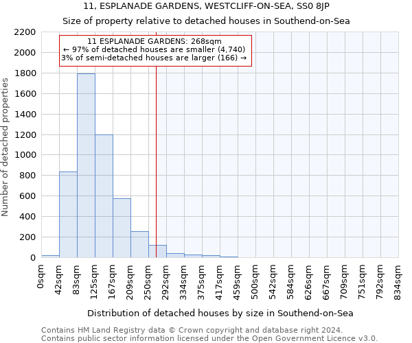 11, ESPLANADE GARDENS, WESTCLIFF-ON-SEA, SS0 8JP: Size of property relative to detached houses in Southend-on-Sea