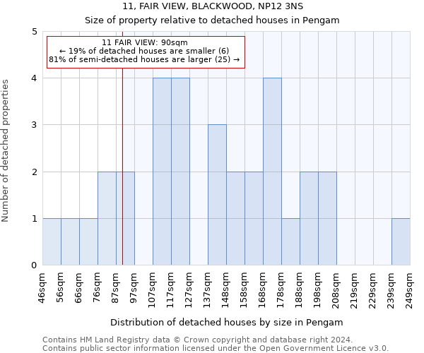 11, FAIR VIEW, BLACKWOOD, NP12 3NS: Size of property relative to detached houses in Pengam