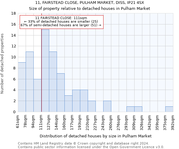 11, FAIRSTEAD CLOSE, PULHAM MARKET, DISS, IP21 4SX: Size of property relative to detached houses in Pulham Market