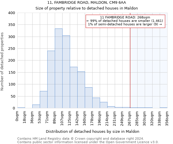 11, FAMBRIDGE ROAD, MALDON, CM9 6AA: Size of property relative to detached houses in Maldon