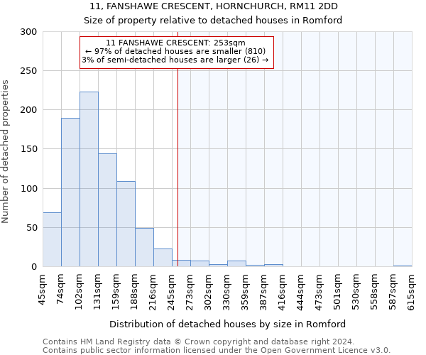 11, FANSHAWE CRESCENT, HORNCHURCH, RM11 2DD: Size of property relative to detached houses in Romford