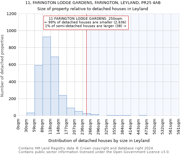 11, FARINGTON LODGE GARDENS, FARINGTON, LEYLAND, PR25 4AB: Size of property relative to detached houses in Leyland