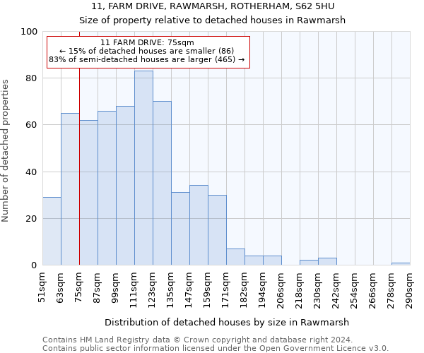 11, FARM DRIVE, RAWMARSH, ROTHERHAM, S62 5HU: Size of property relative to detached houses in Rawmarsh