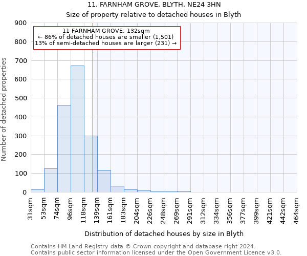 11, FARNHAM GROVE, BLYTH, NE24 3HN: Size of property relative to detached houses in Blyth