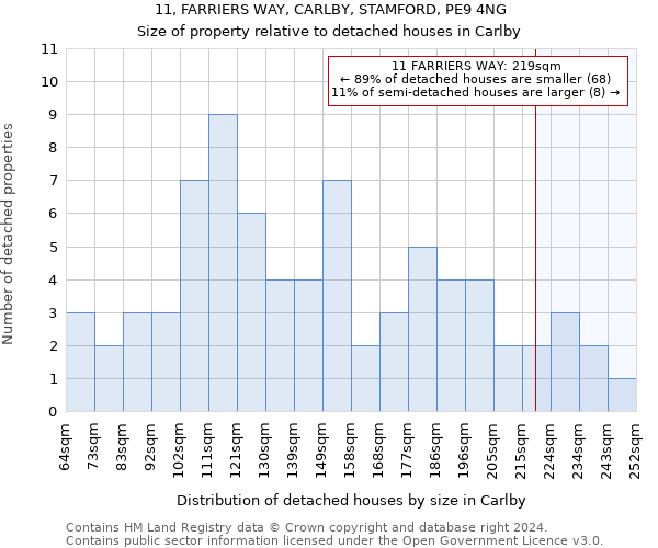 11, FARRIERS WAY, CARLBY, STAMFORD, PE9 4NG: Size of property relative to detached houses in Carlby