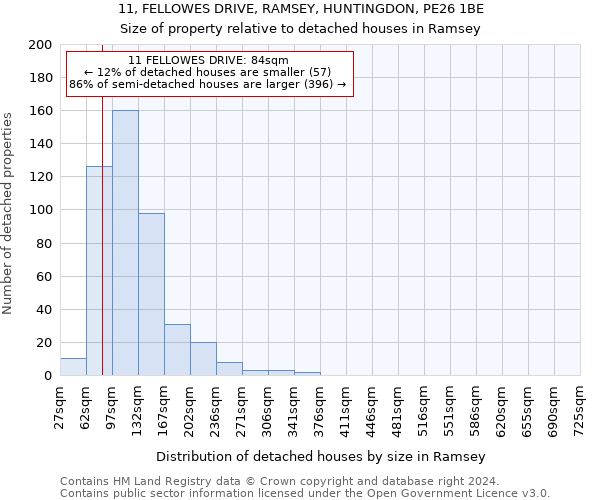 11, FELLOWES DRIVE, RAMSEY, HUNTINGDON, PE26 1BE: Size of property relative to detached houses in Ramsey