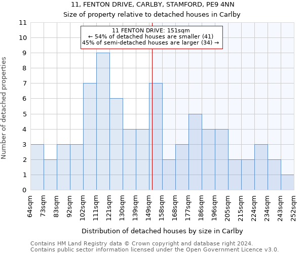 11, FENTON DRIVE, CARLBY, STAMFORD, PE9 4NN: Size of property relative to detached houses in Carlby