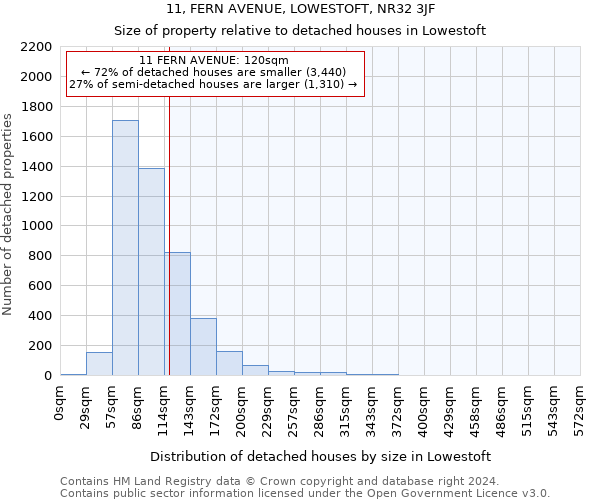 11, FERN AVENUE, LOWESTOFT, NR32 3JF: Size of property relative to detached houses in Lowestoft