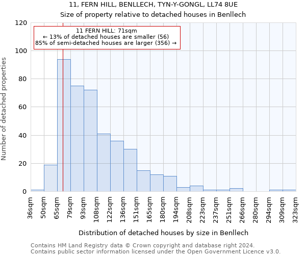 11, FERN HILL, BENLLECH, TYN-Y-GONGL, LL74 8UE: Size of property relative to detached houses in Benllech