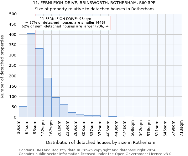 11, FERNLEIGH DRIVE, BRINSWORTH, ROTHERHAM, S60 5PE: Size of property relative to detached houses in Rotherham