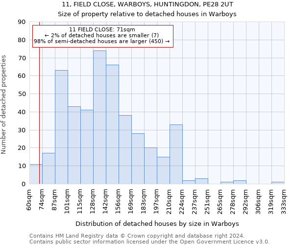 11, FIELD CLOSE, WARBOYS, HUNTINGDON, PE28 2UT: Size of property relative to detached houses in Warboys